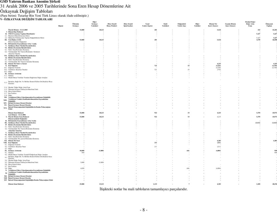 31.12.2005 15,000 20,213 - - 201 - - - 5,524-343 41,281 I Dönem Baı Bakiyesi - - - - - - - - - - - - II. TMS 8 Uyarınca Yapılan Düzeltmeler - - - - - - - - - - 5,227 5,227 2.