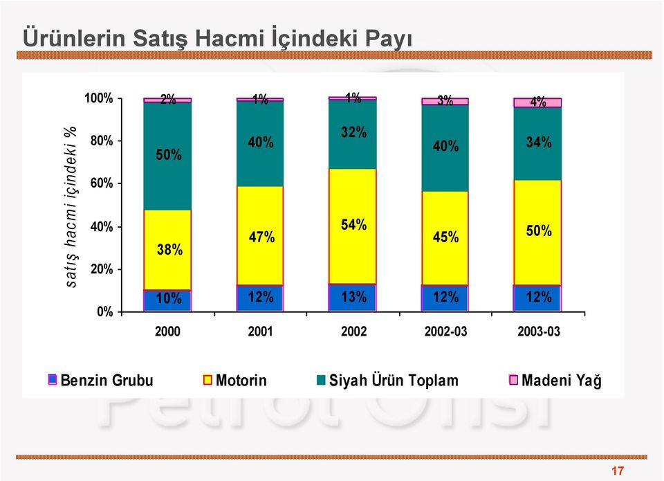 54% 47% 38% 45% 50% 10% 12% 13% 12% 12% 2000 2001 2002