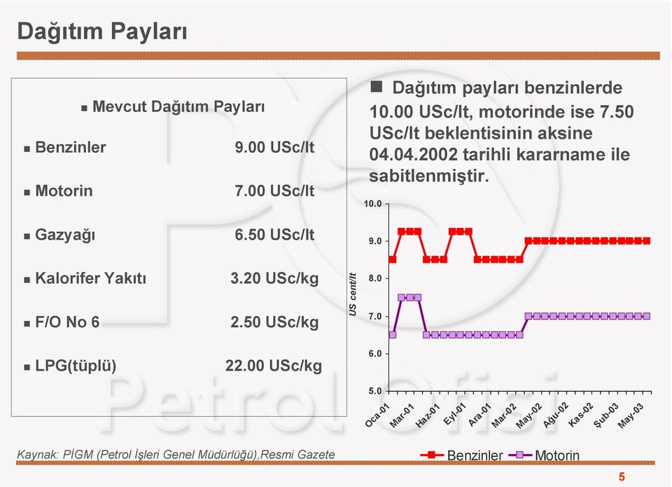 50 USc/lt 9.0 Kalorifer Yakıtı F/O No 6 3.20 USc/kg 2.50 USc/kg US cent/lt 8.0 7.0 LPG(tüplü) 22.00 USc/kg 6.0 5.