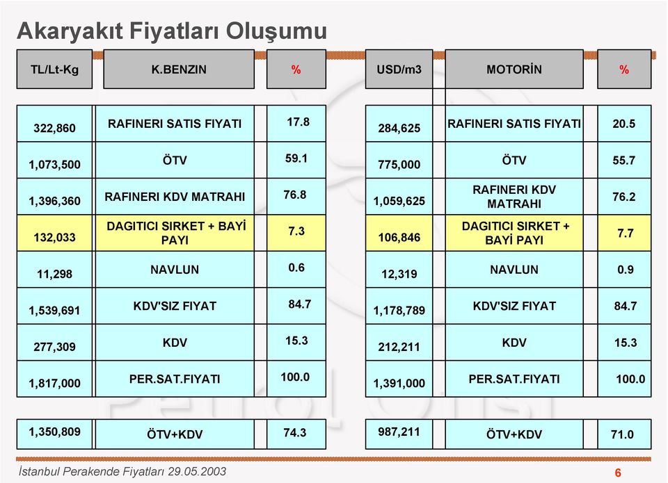 3 106,846 DAGITICI SIRKET + BAYİ PAYI 7.7 11,298 NAVLUN 0.6 12,319 NAVLUN 0.9 1,539,691 KDV'SIZ FIYAT 84.7 1,178,789 KDV'SIZ FIYAT 84.