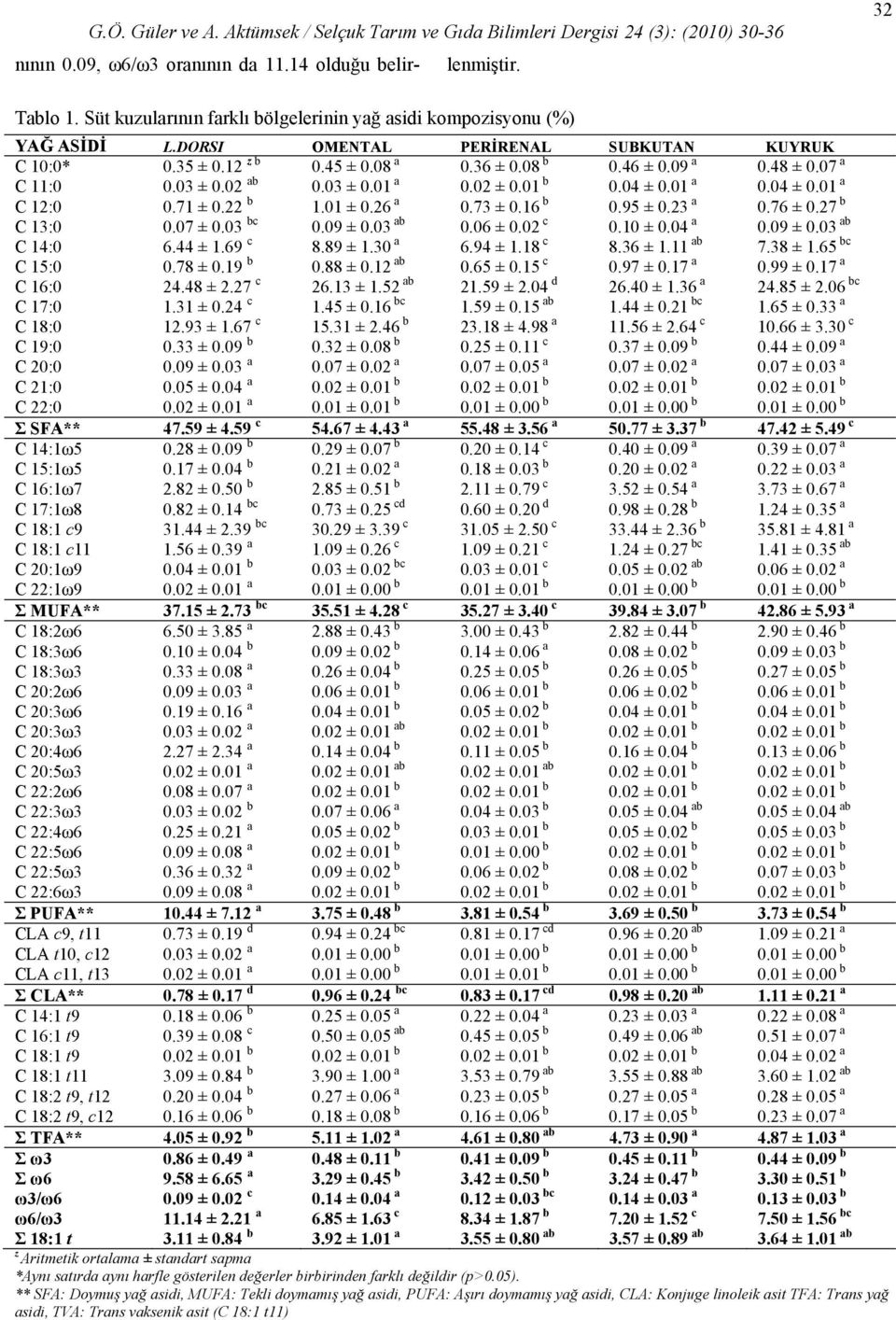 95 ± 0.23 a 0.76 ± 0.27 b C 13:0 0.07 ± 0.03 bc 0.09 ± 0.03 ab 0.06 ± 0.02 c 0.10 ± 0.04 a 0.09 ± 0.03 ab C 14:0 6.44 ± 1.69 c 8.89 ± 1.30 a 6.94 ± 1.18 c 8.36 ± 1.11 ab 7.38 ± 1.65 bc C 15:0 0.