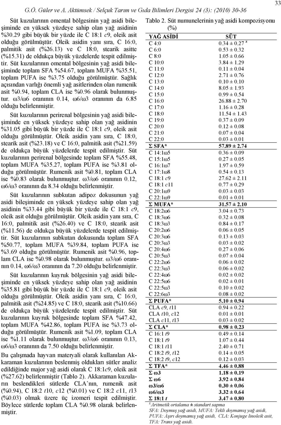 51, toplam PUFA ise %3.75 olduğu görülmüştür. Sağlık açısından varlığı önemli yağ asitlerinden olan rumenik asit %0.94, toplam CLA ise %0.96 olarak bulunmuştur. ω3/ω6 oranının 0.