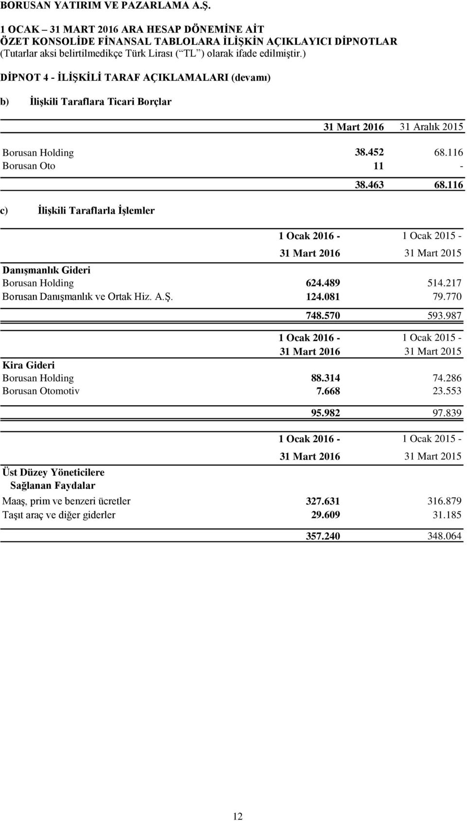 217 Borusan Danışmanlık ve Ortak Hiz. A.Ş. 124.081 79.770 748.570 593.987 1 Ocak 2016-1 Ocak 2015-31 Mart 2016 31 Mart 2015 Kira Gideri Borusan Holding 88.314 74.