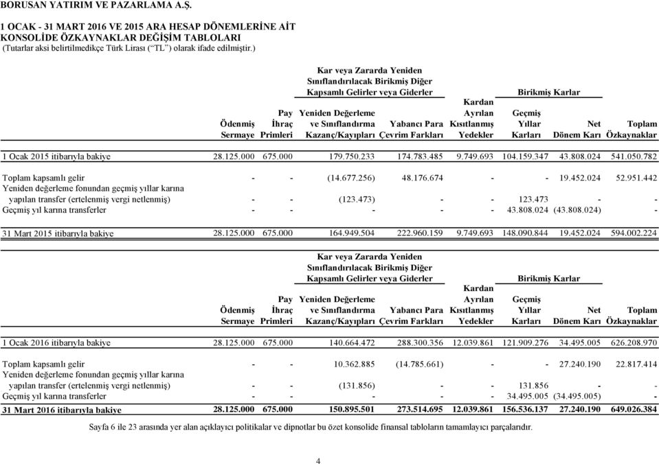 Özkaynaklar 1 Ocak 2015 itibarıyla bakiye 28.125.000 675.000 179.750.233 174.783.485 9.749.693 104.159.347 43.808.024 541.050.782 Toplam kapsamlı gelir - - (14.677.256) 48.176.674 - - 19.452.024 52.