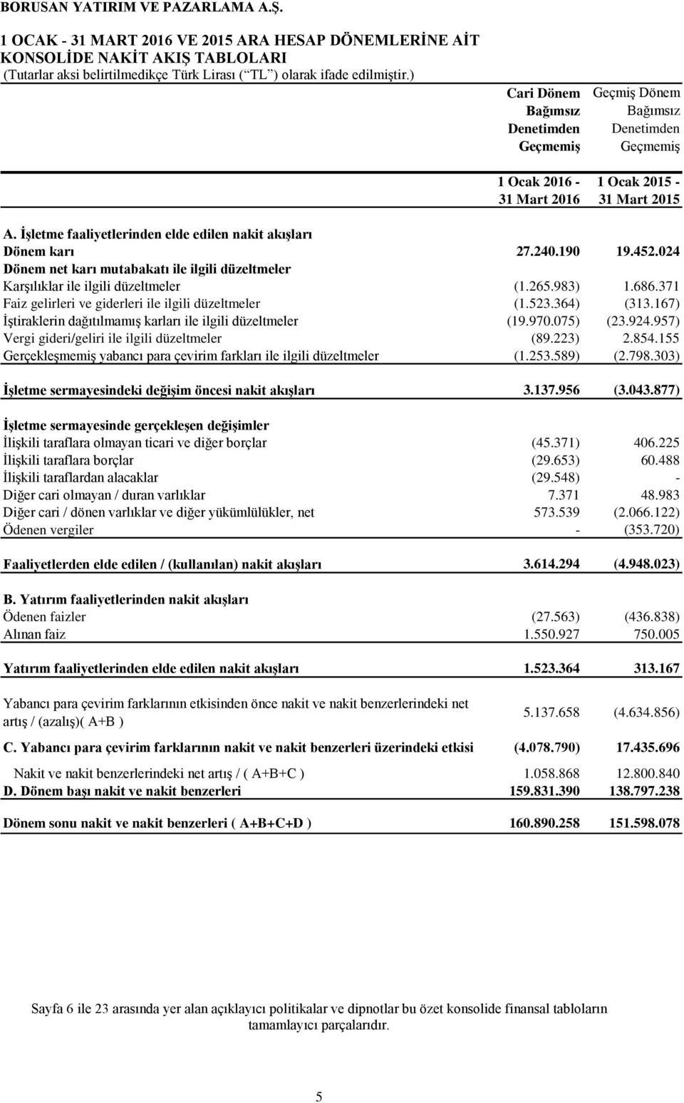 265.983) 1.686.371 Faiz gelirleri ve giderleri ile ilgili düzeltmeler (1.523.364) (313.167) İştiraklerin dağıtılmamış karları ile ilgili düzeltmeler (19.970.075) (23.924.