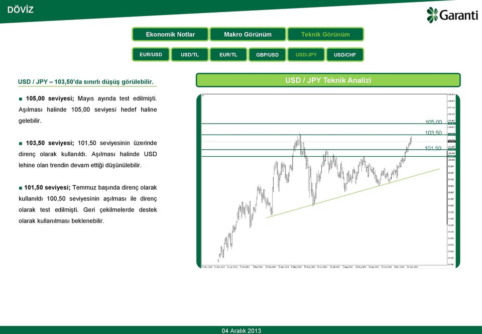 103,50 seviyesi; 101,50 seviyesinin üzerinde direnç olarak kullanıldı.