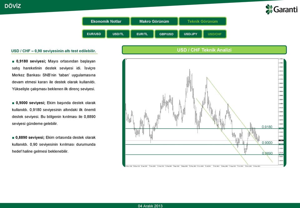 İsviçre Merkez Bankası SNB nin taban uygulamasına devam etmesi kararı ile destek olarak kullanıldı. Yükselişte çalışması beklenen ilk direnç seviyesi.