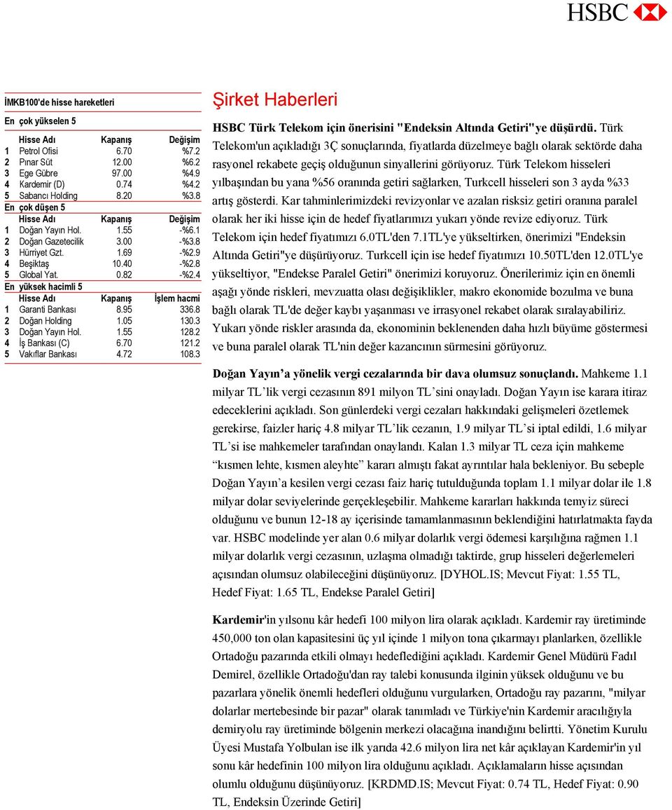 4 En yüksek hacimli 5 Hisse Adı Kapanış İşlem hacmi 1 Garanti Bankası 8.95 336.8 2 Doğan Holding 1.05 130.3 3 Doğan Yayın Hol. 1.55 128.2 4 İş Bankası (C) 6.70 121.2 5 Vakıflar Bankası 4.72 108.