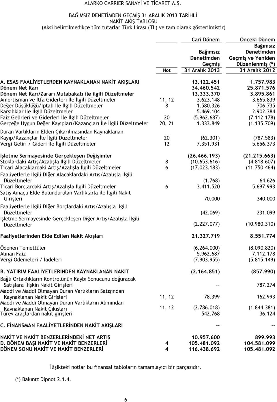 839 Değer Düşüklüğü/İptali İle İlgili Düzeltmeler 8 1.580.326 706.735 Karşılıklar İle İlgili Düzeltmeler 5.469.104 2.902.384 Faiz Gelirleri ve Giderleri İle İlgili Düzeltmeler 20 (5.962.687) (7.112.