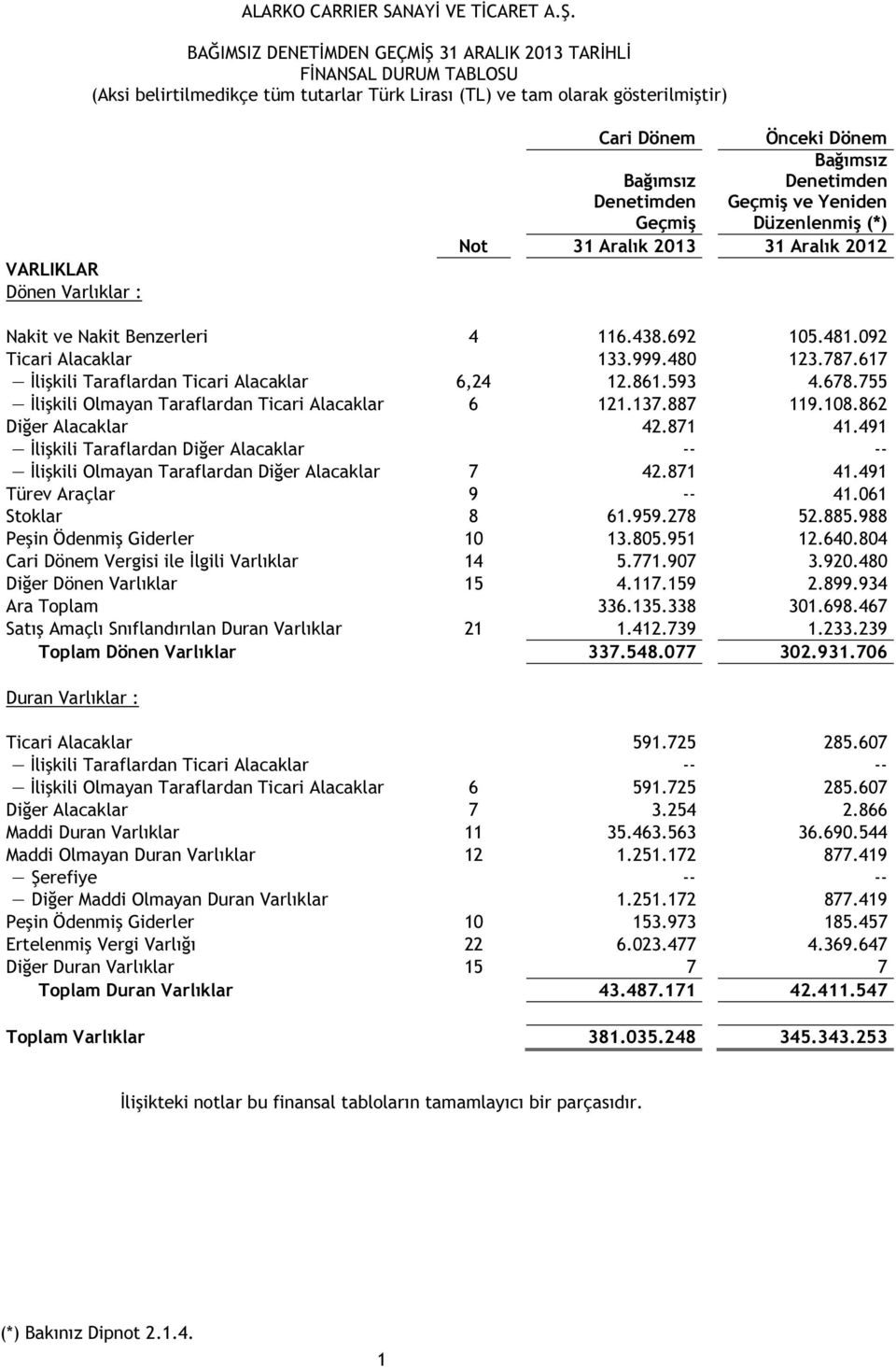 862 Diğer Alacaklar 42.871 41.491 İlişkili Taraflardan Diğer Alacaklar -- -- İlişkili Olmayan Taraflardan Diğer Alacaklar 7 42.871 41.491 Türev Araçlar 9 -- 41.061 Stoklar 8 61.959.278 52.885.