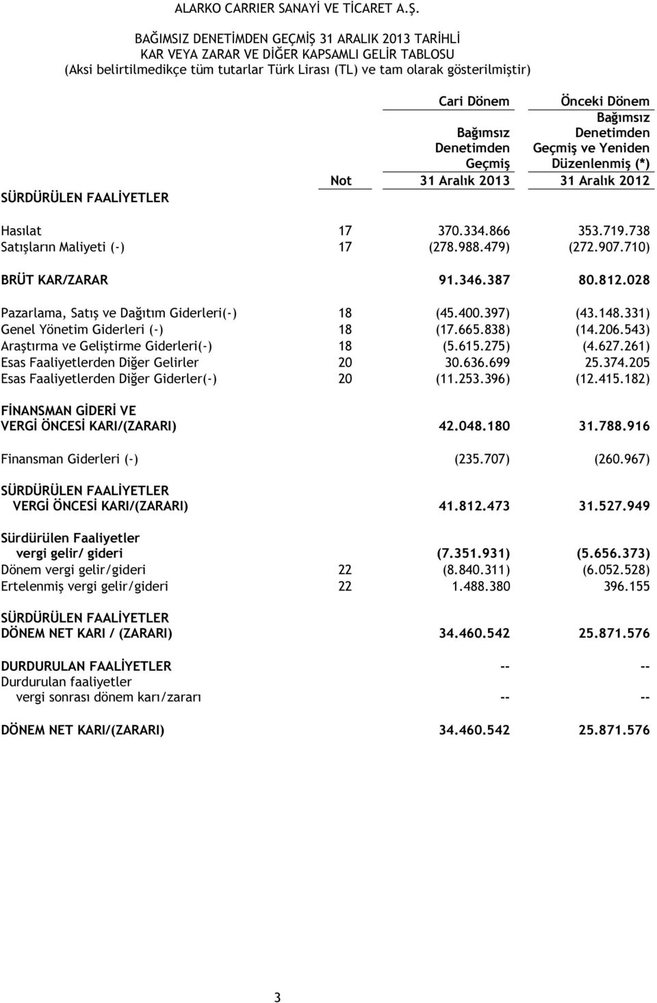 331) Genel Yönetim Giderleri (-) 18 (17.665.838) (14.206.543) Araştırma ve Geliştirme Giderleri(-) 18 (5.615.275) (4.627.261) Esas Faaliyetlerden Diğer Gelirler 20 30.636.699 25.374.