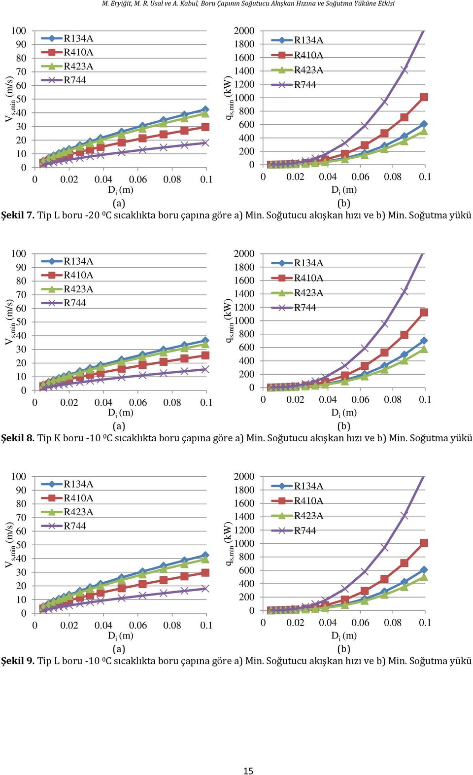Tip K boru -1 C sıcklıkt boru çpın öre ) Min. Soğutucu kışkn hızı ve b) Min. Soğutm yükü 1 2 9 18 R41A 8 16 R41A 7 14 6 12 5 1 4 8 3 6 2 4 1 2.2.4.6.8.1.2.4.6.8.1 Şekil 9.