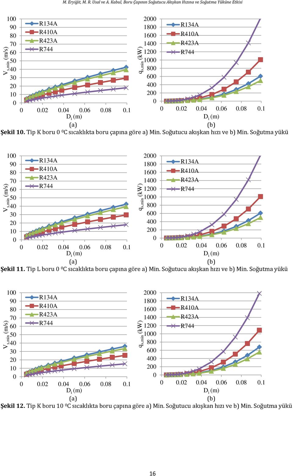 Tip L boru C sıcklıkt boru çpın öre ) Min. Soğutucu kışkn hızı ve b) Min. Soğutm yükü 1 2 9 18 R41A 8 16 R41A 7 14 6 12 5 1 4 8 3 6 2 4 1 2.2.4.6.8.1.2.4.6.8.1 Şekil 12.