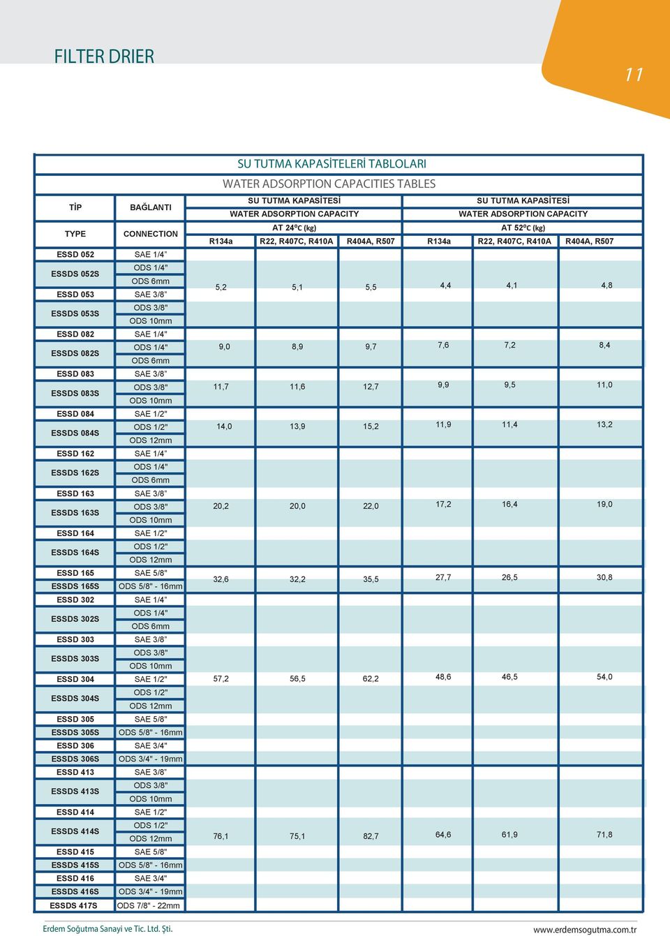 SAE 3/4" ESSDS 306S ODS 3/4" - 19mm ESSD 413 ESSDS 413S ESSD 414 ESSDS 414S ESSD 415 SAE 5/8" ESSDS 415S ODS 5/8" - 16mm ESSD 416 SAE 3/4" ESSDS 416S ODS 3/4" - 19mm ESSDS 417S ODS 7/8" - 22mm Erdem