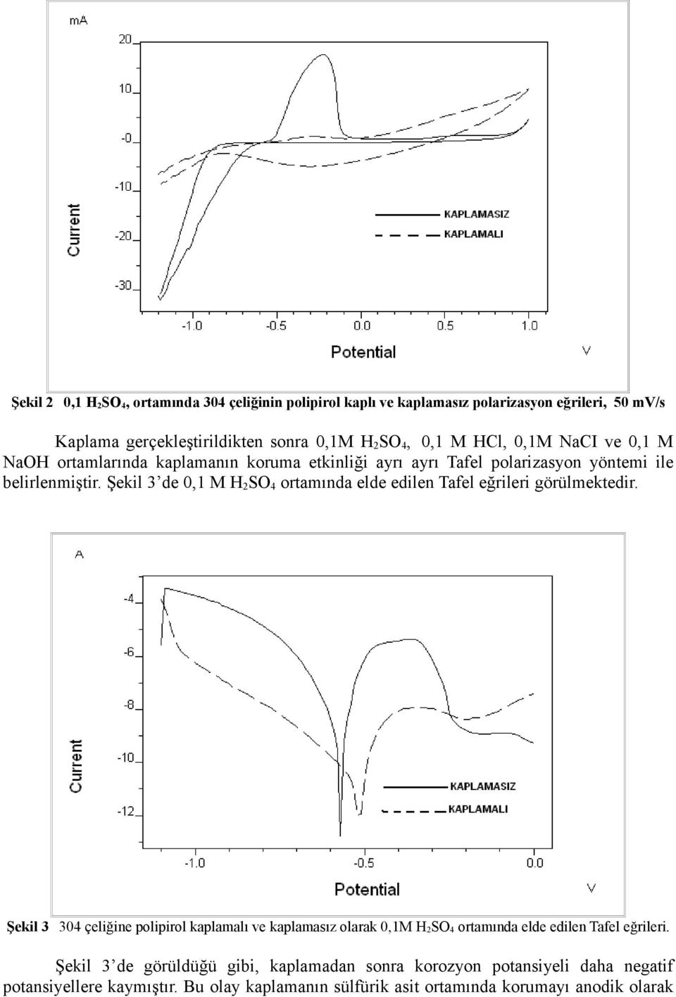 Şekil 3 de 0,1 M H 2 SO 4 ortamında elde edilen Tafel eğrileri görülmektedir.