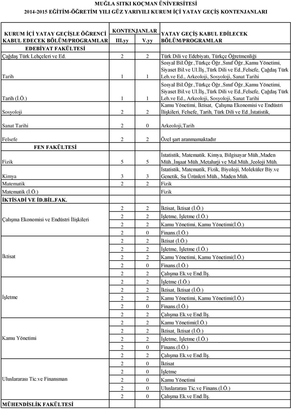 ,Türk Dili ve Ed.,Felsefe, Çağdaş Türk Leh.ve Ed., Arkeoloji, Sosyoloji, Sanat Tarihi Tarih (İ.Ö.) 1 1 Sosyoloji 2 2 Sanat Tarihi 2 0 Arkeoloji,Tarih Felsefe 2 2 Özel şart aranmamaktadır Sosyal Bil.