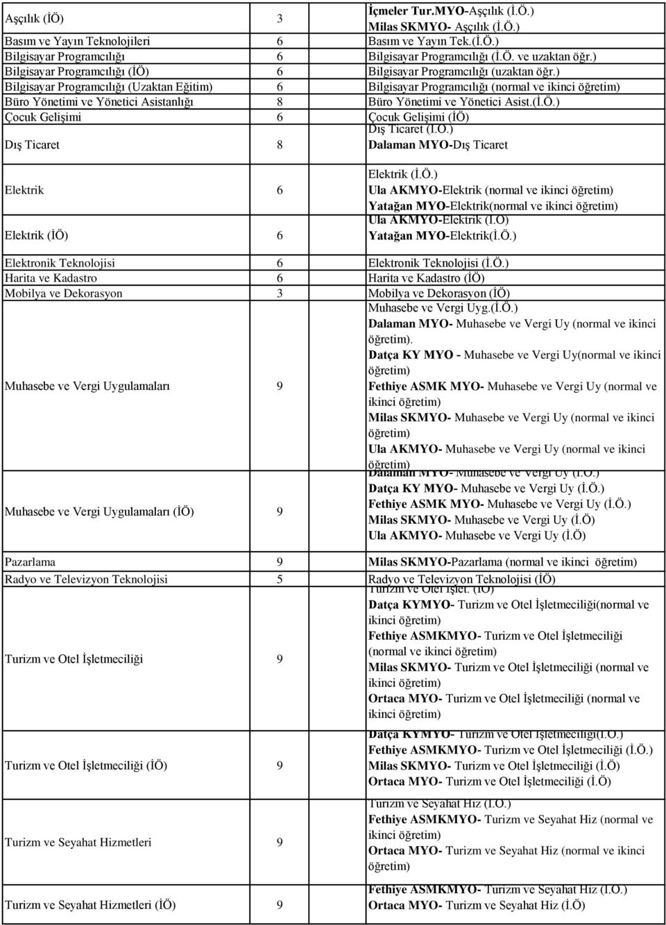 ) Bilgisayar Programcılığı (Uzaktan Eğitim) 6 Bilgisayar Programcılığı (normal ve ikinci Büro Yönetimi ve Yönetici Asistanlığı 8 Büro Yönetimi ve Yönetici Asist.(İ.Ö.