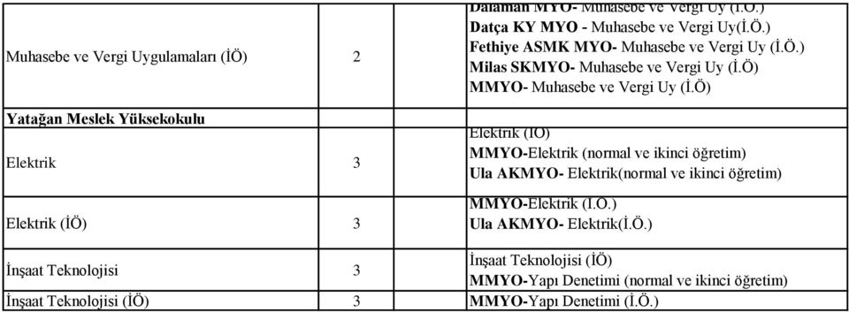 Ö) Elektrik (İÖ) MMYO-Elektrik (normal ve ikinci Ula AKMYO- Elektrik(normal ve ikinci MMYO-Elektrik (İ.Ö.) Ula AKMYO- Elektrik(İ.Ö.) İnşaat Teknolojisi 3 İnşaat Teknolojisi (İÖ) MMYO-Yapı Denetimi (normal ve ikinci İnşaat Teknolojisi (İÖ) 3 MMYO-Yapı Denetimi (İ.