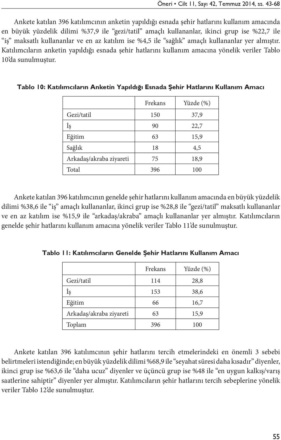 Frekans Yüzde (%) Gezi/tatil 150 37,9 İş 90 22,7 Eğitim 63 15,9 Sağlık 18 4,5 Arkadaş/akraba ziyareti 75 18,9 Total 396 100 Ankete katılan 396 katılımcının genelde şehir hatlarını kullanım amacında