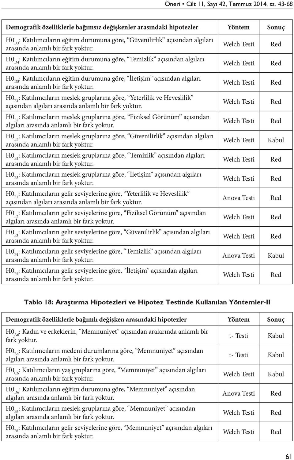 H0 E2 : Katılımcıların meslek gruplarına göre, Fiziksel Görünüm açısından algıları H0 E3 : Katılımcıların meslek gruplarına göre, Güvenilirlik açısından algıları H0 E4 : Katılımcıların meslek