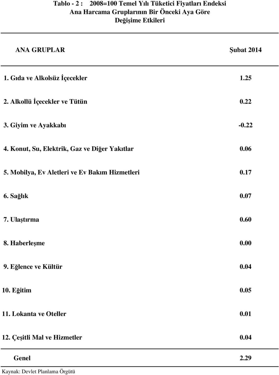 Konut, Su, Elektrik, Gaz ve Diğer Yakıtlar 0.06 5. Mobilya, Ev Aletleri ve Ev Bakım Hizmetleri 0.17 6. Sağlık 0.07 7.