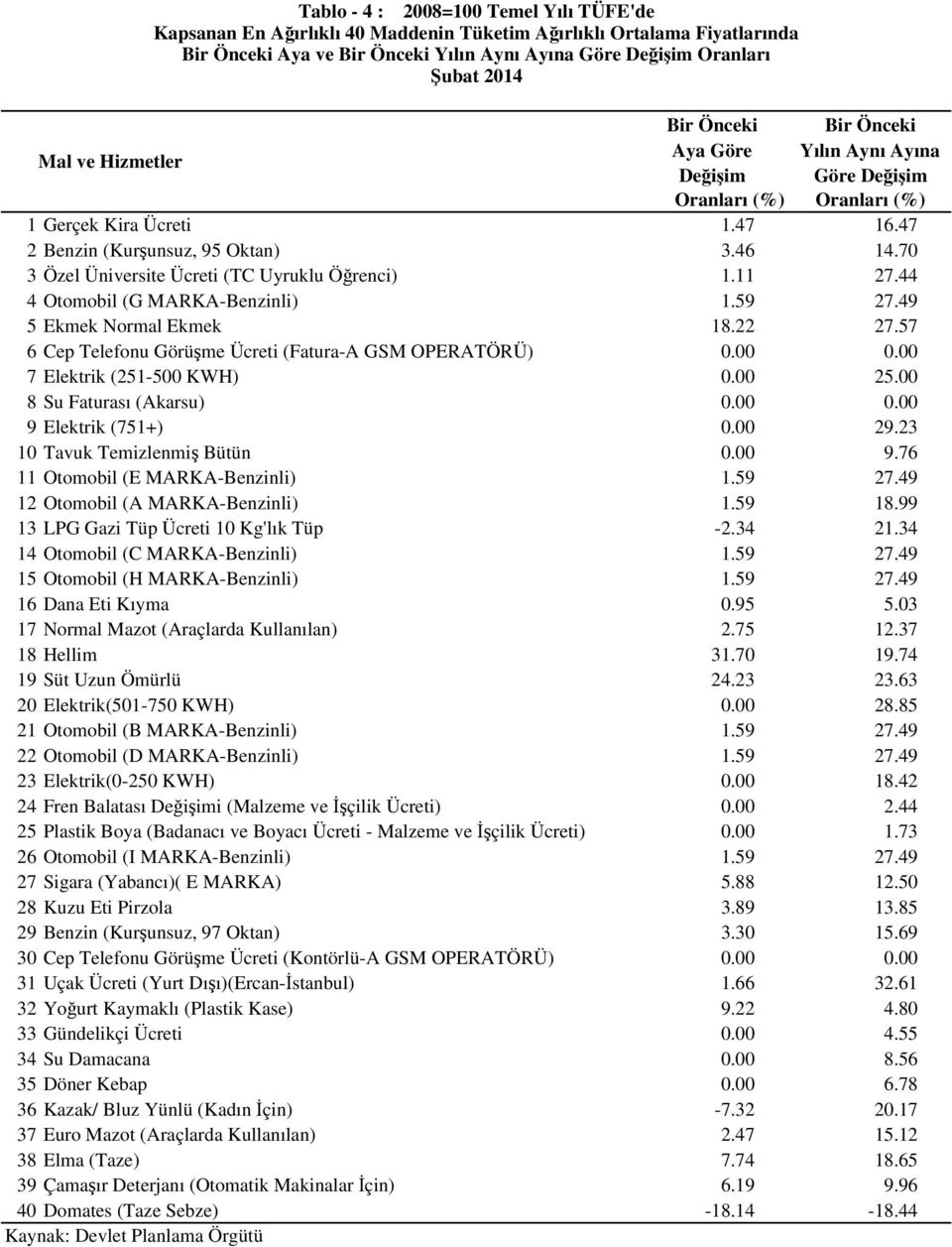 49 5 Ekmek Normal Ekmek 18.22 27.57 6 Cep Telefonu Görüşme Ücreti (Fatura-A GSM OPERATÖRÜ) 0.00 0.00 7 Elektrik (251-500 KWH) 0.00 25.00 8 Su Faturası (Akarsu) 0.00 0.00 9 Elektrik (751+) 0.00 29.