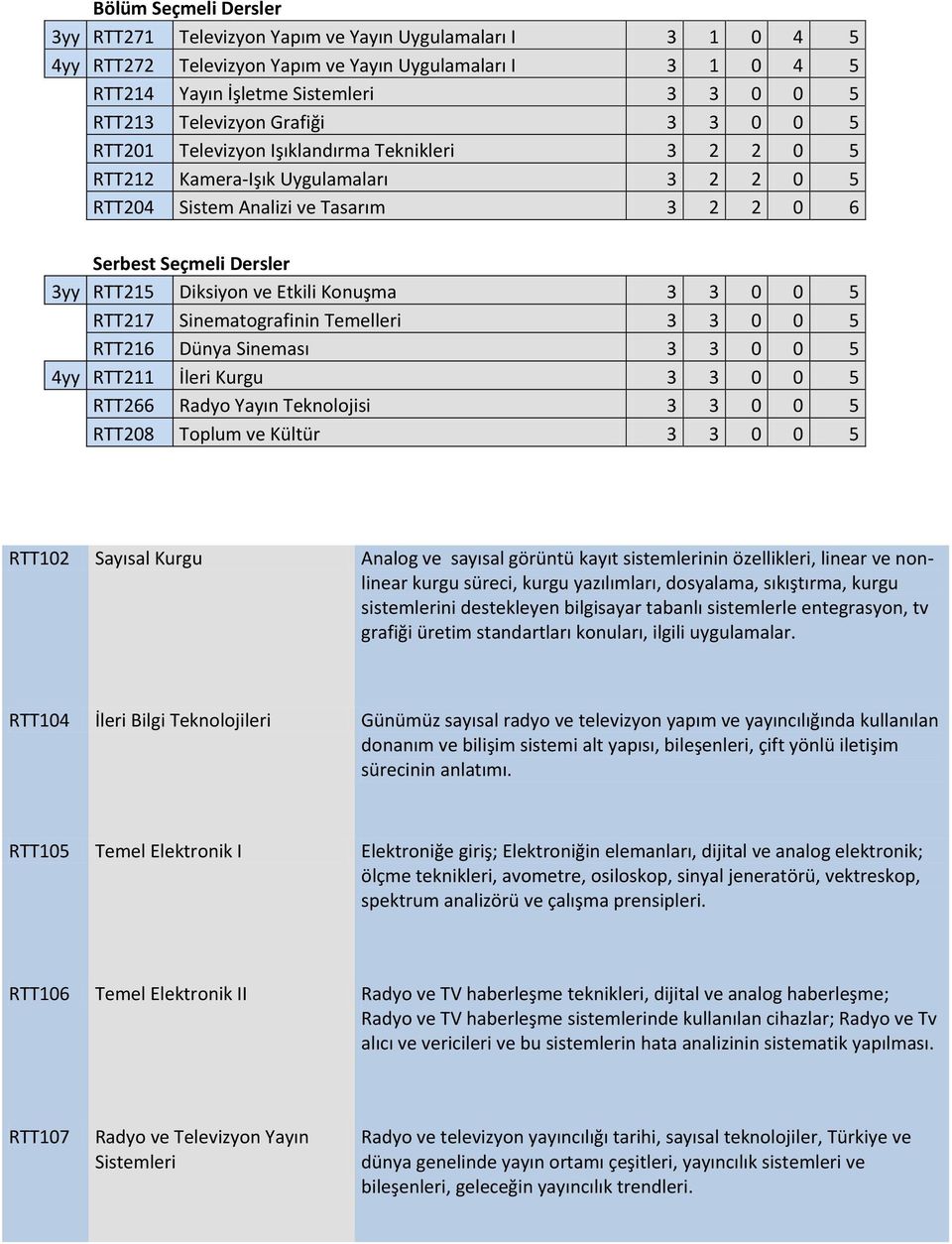 RTT215 Diksiyon ve Etkili Konuşma 3 3 0 0 5 RTT217 Sinematografinin Temelleri 3 3 0 0 5 RTT216 Dünya Sineması 3 3 0 0 5 4yy RTT211 İleri Kurgu 3 3 0 0 5 RTT266 Radyo Yayın Teknolojisi 3 3 0 0 5