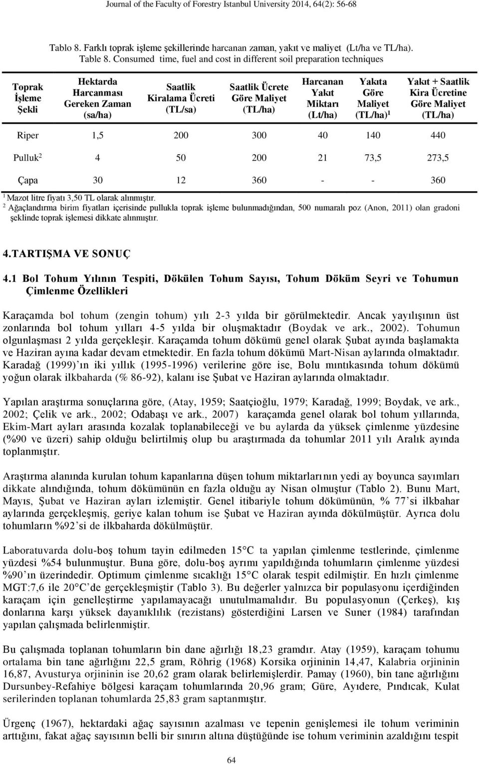 Harcanan Yakıt Miktarı (Lt/ha) Yakıta Göre Maliyet (TL/ha) 1 Yakıt + Saatlik Kira Ücretine Göre Maliyet (TL/ha) Riper 1,5 200 300 40 140 440 Pulluk 2 4 50 200 21 73,5 273,5 Çapa 30 12 360 - - 360 1