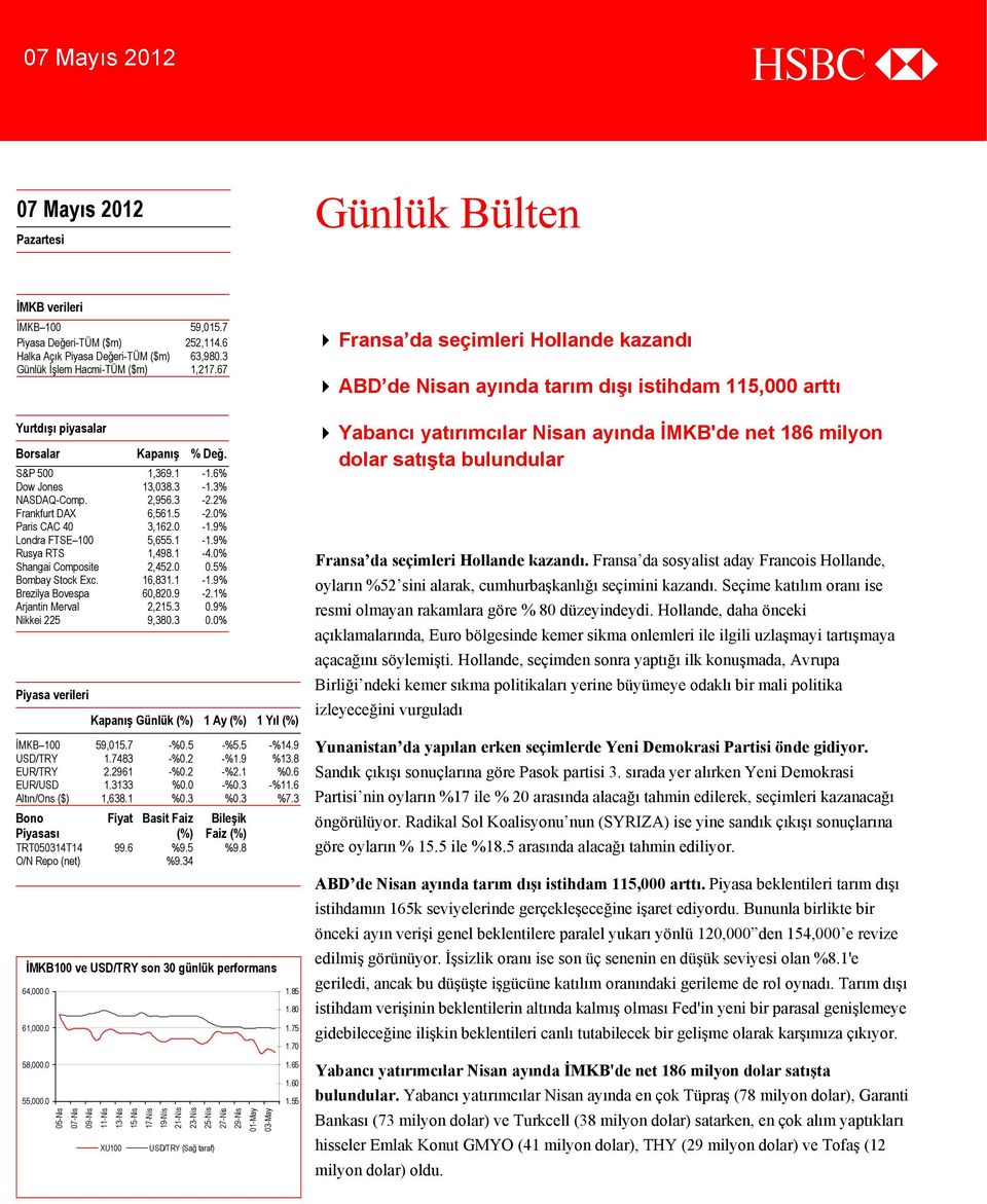 1-4.0% Shangai Composite 2,452.0 0.5% Bombay Stock Exc. 16,831.1-1.9% Brezilya Bovespa 60,820.9-2.1% Arjantin Merval 2,215.3 0.9% Nikkei 225 9,380.3 0.0% Piyasa verileri Kapanış Günlük (%) 1 Ay (%) 1 Yıl (%) İMKB 100 59,015.