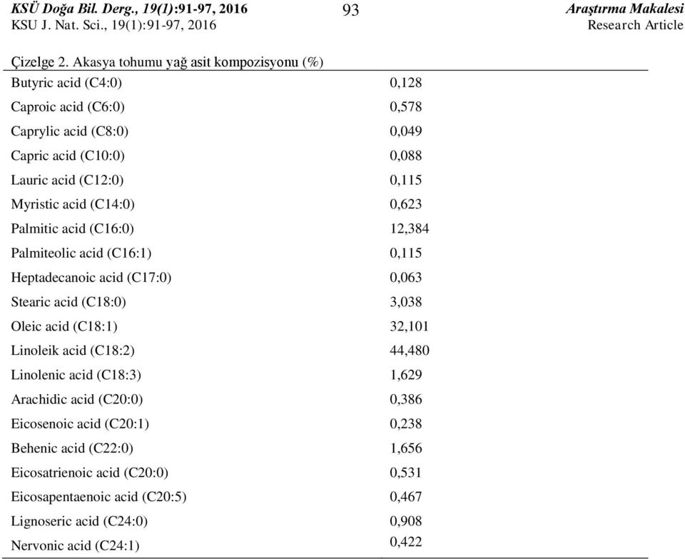 (C12:0) 0,115 Myristic acid (C14:0) 0,623 Palmitic acid (C16:0) 12,384 Palmiteolic acid (C16:1) 0,115 Heptadecanoic acid (C17:0) 0,063 Stearic acid (C18:0) 3,038
