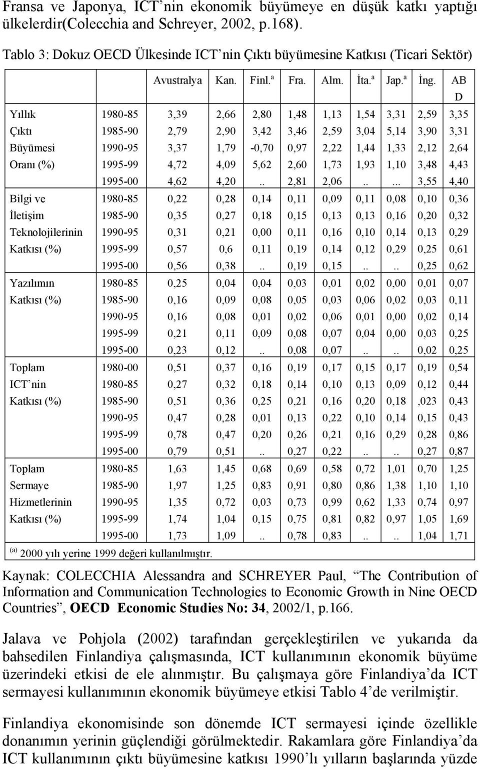 Katkısı (%) 1980-85 1985-90 1990-95 1995-99 1995-00 1980-85 1985-90 1990-95 1995-99 1995-00 1980-85 1985-90 1990-95 1995-99 1995-00 1980-00 1980-85 1985-90 1990-95 1995-99 Avustralya Kan. Finl. a Fra.