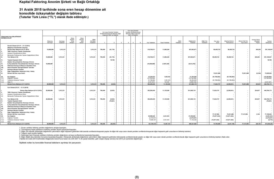 Sınıflandırılmayacak Birikmiş Diğer Birikmiş Diğer Kapsamlı Kapsamlı Gelir ve Giderler Gelir ve Giderler Diğer Sermaye Yedekleri 1 2 3 4 5 6 Kar Yedekleri Yasal Yedekler Statü Yedekleri Olağanüstü