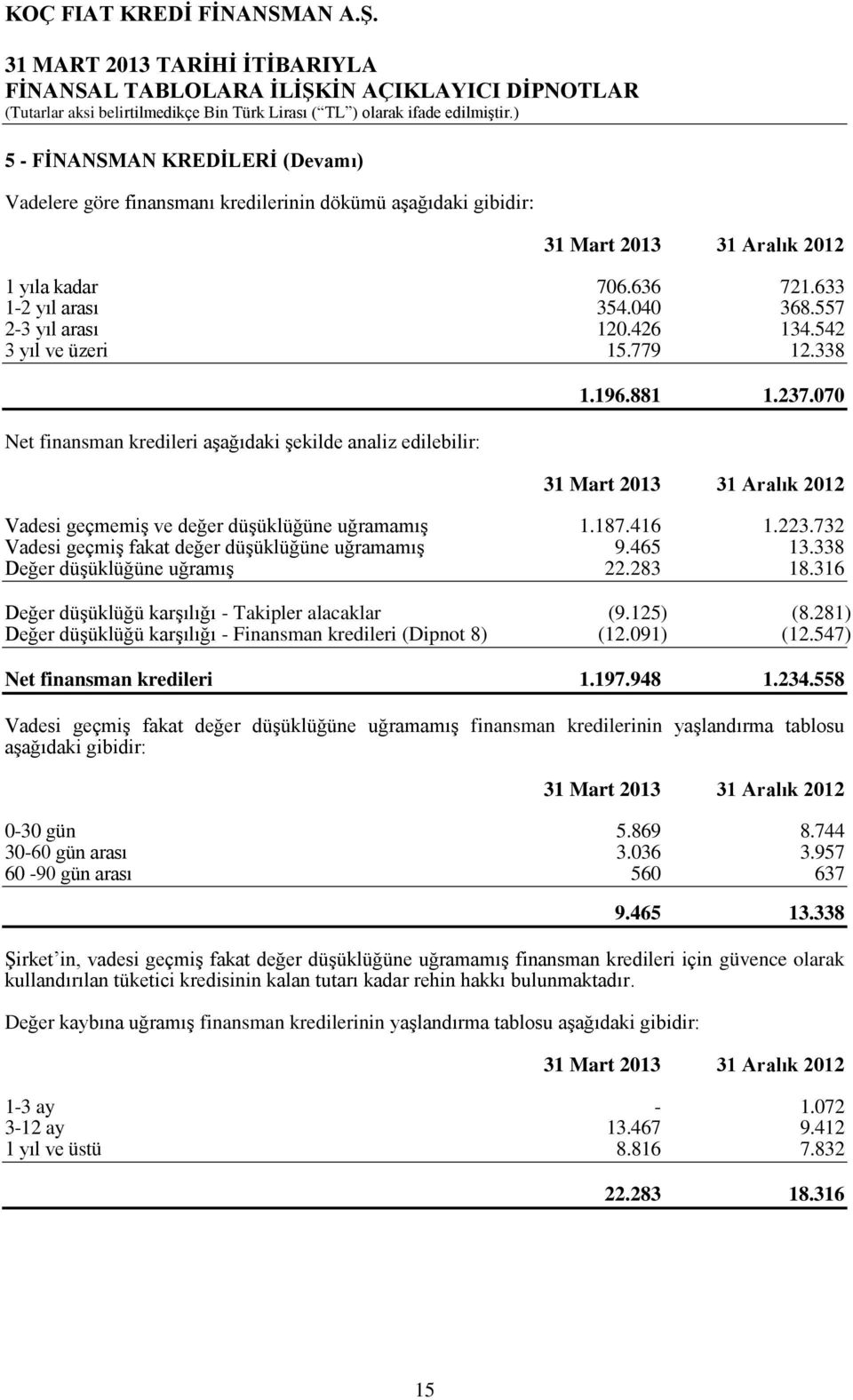 732 Vadesi geçmiş fakat değer düşüklüğüne uğramamış 9.465 13.338 Değer düşüklüğüne uğramış 22.283 18.316 Değer düşüklüğü karşılığı - Takipler alacaklar (9.125) (8.