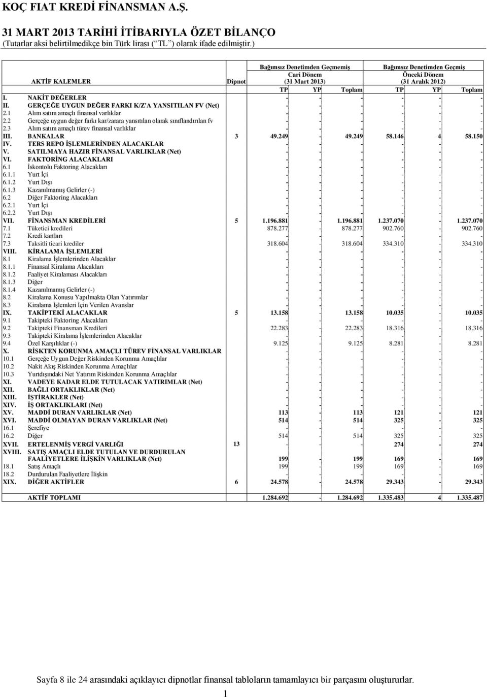 GERÇEĞE UYGUN DEĞER FARKI K/Z'A YANSITILAN FV (Net) - - - - - - 2.1 Alım satım amaçlı finansal varlıklar - - - - - - 2.