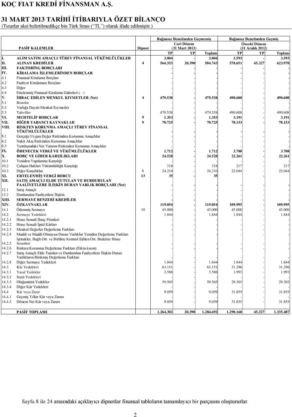 ALIM SATIM AMAÇLI TÜREV FİNANSAL YÜKÜMLÜLÜKLER 3.004-3.004 3.593-3.593 II. ALINAN KREDİLER 4 564.353 20.390 584.743 578.651 45.327 623.978 III. FAKTORİNG BORÇLARI - - - - - - IV.