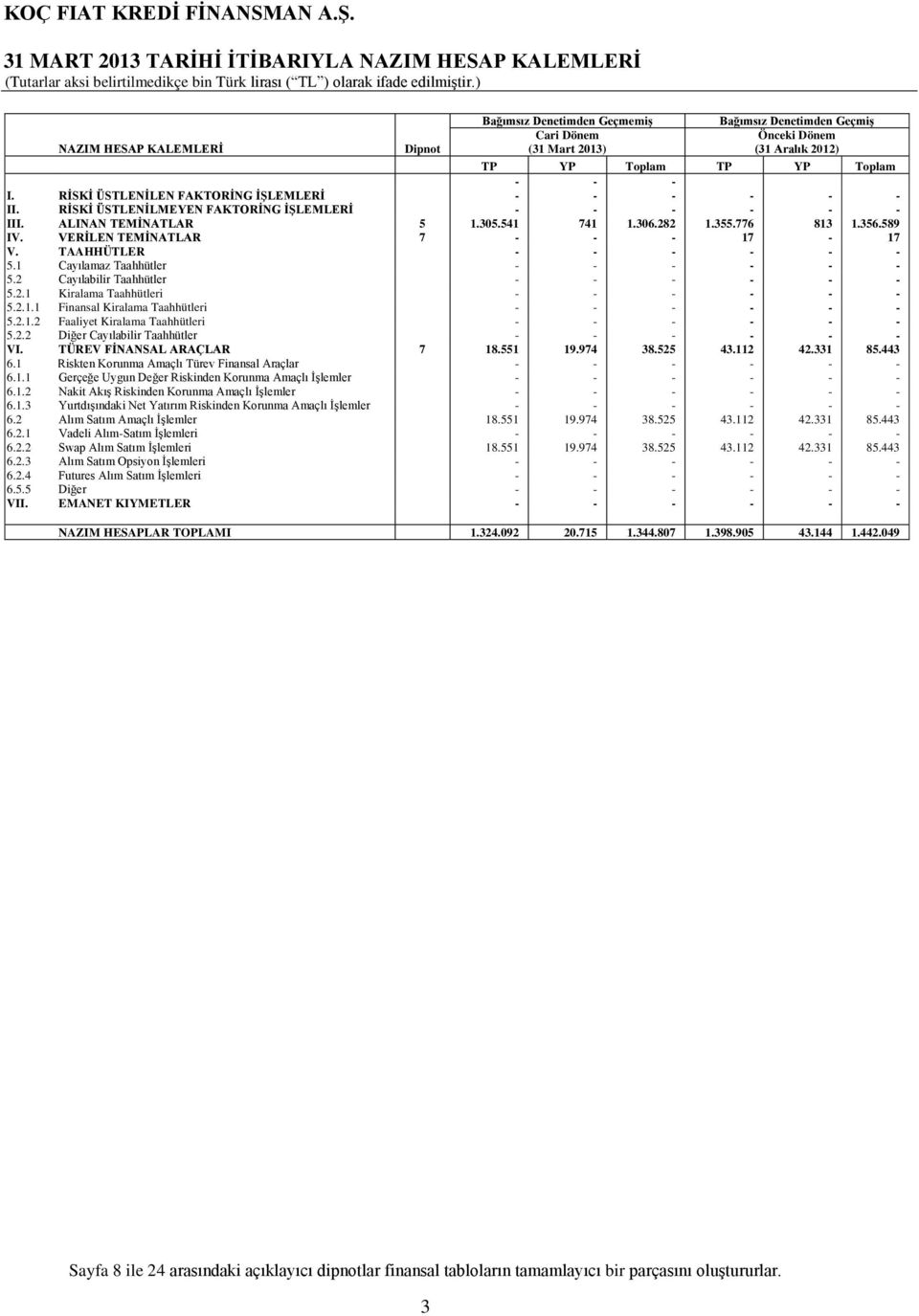 RİSKİ ÜSTLENİLEN FAKTORİNG İŞLEMLERİ - - - - - - II. RİSKİ ÜSTLENİLMEYEN FAKTORİNG İŞLEMLERİ - - - - - - III. ALINAN TEMİNATLAR 5 1.305.541 741 1.306.282 1.355.776 813 1.356.589 IV.