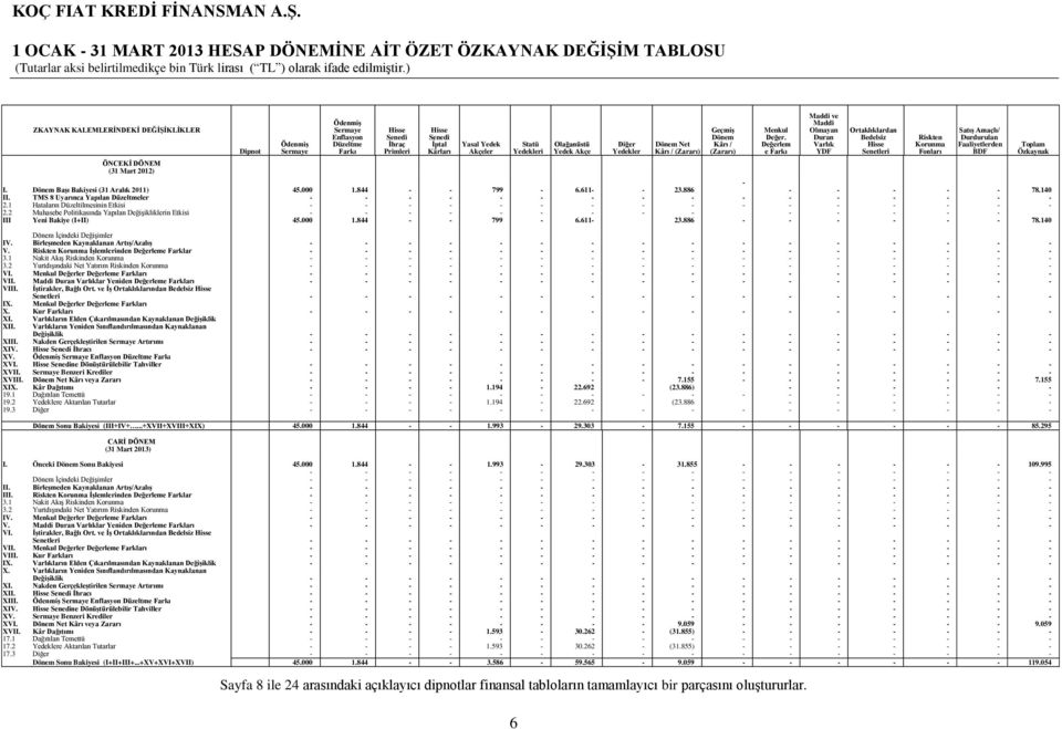 Akçeler Statü Yedekleri - I. Dönem Başı Bakiyesi (31 Aralık 2011) 45.000 1.844 - - 799-6.611- - 23.886 - - - - - 78.140 II. TMS 8 Uyarınca Yapılan Düzeltmeler - - - - - - - - - - - - - - - - 2.