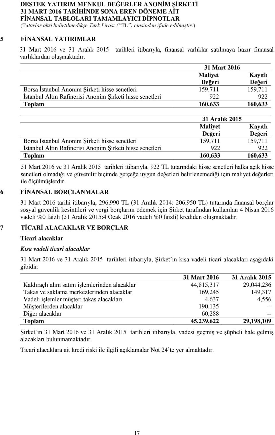 Aralık 2015 Maliyet Değeri Kayıtlı Değeri Borsa İstanbul Anonim Şirketi hisse senetleri 159,711 159,711 İstanbul Altın Rafinerisi Anonim Şirketi hisse senetleri 922 922 Toplam 160,633 160,633 31 Mart