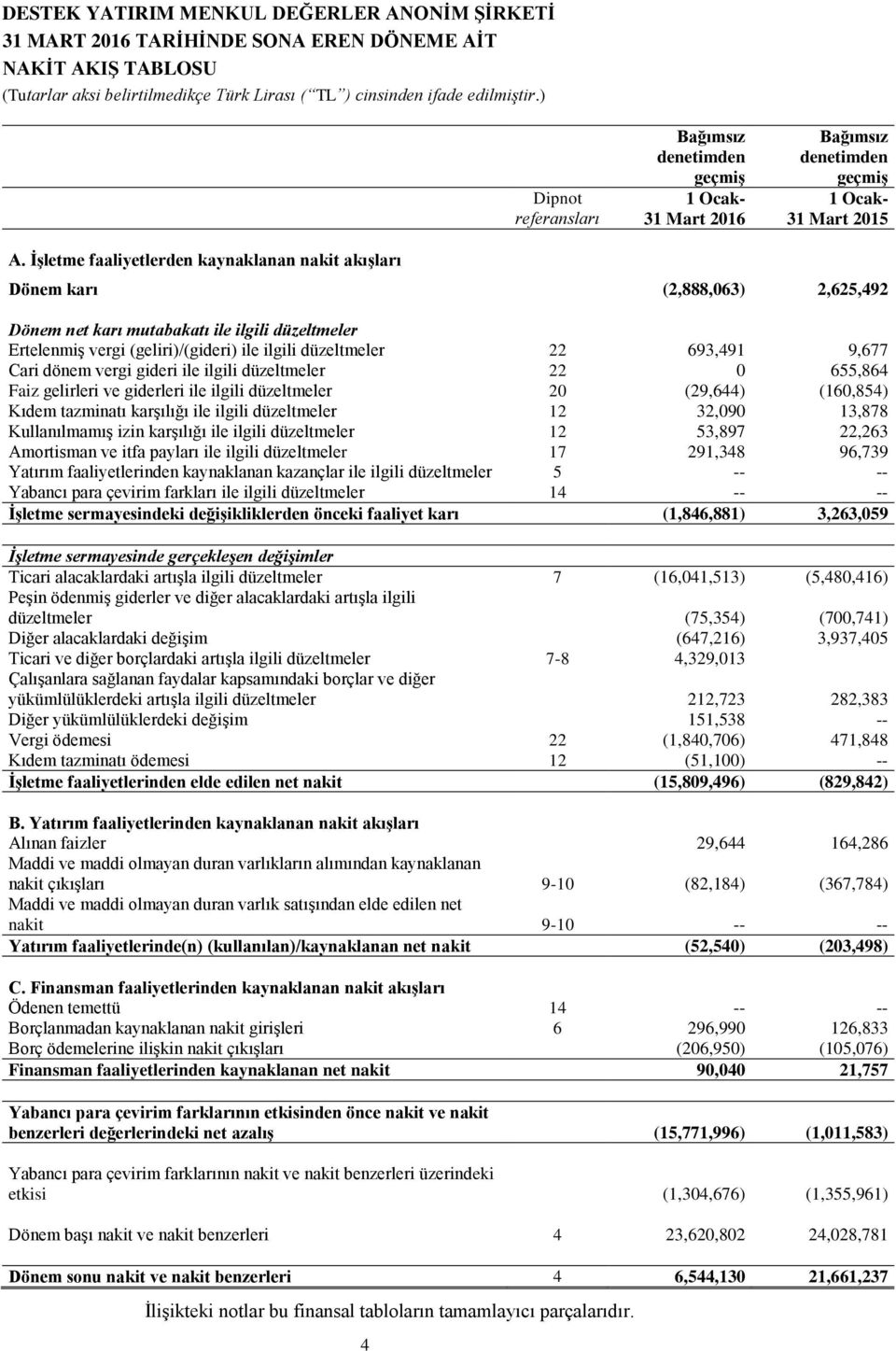 693,491 9,677 Cari dönem vergi gideri ile ilgili düzeltmeler 22 0 655,864 Faiz gelirleri ve giderleri ile ilgili düzeltmeler 20 (29,644) (160,854) Kıdem tazminatı karşılığı ile ilgili düzeltmeler 12