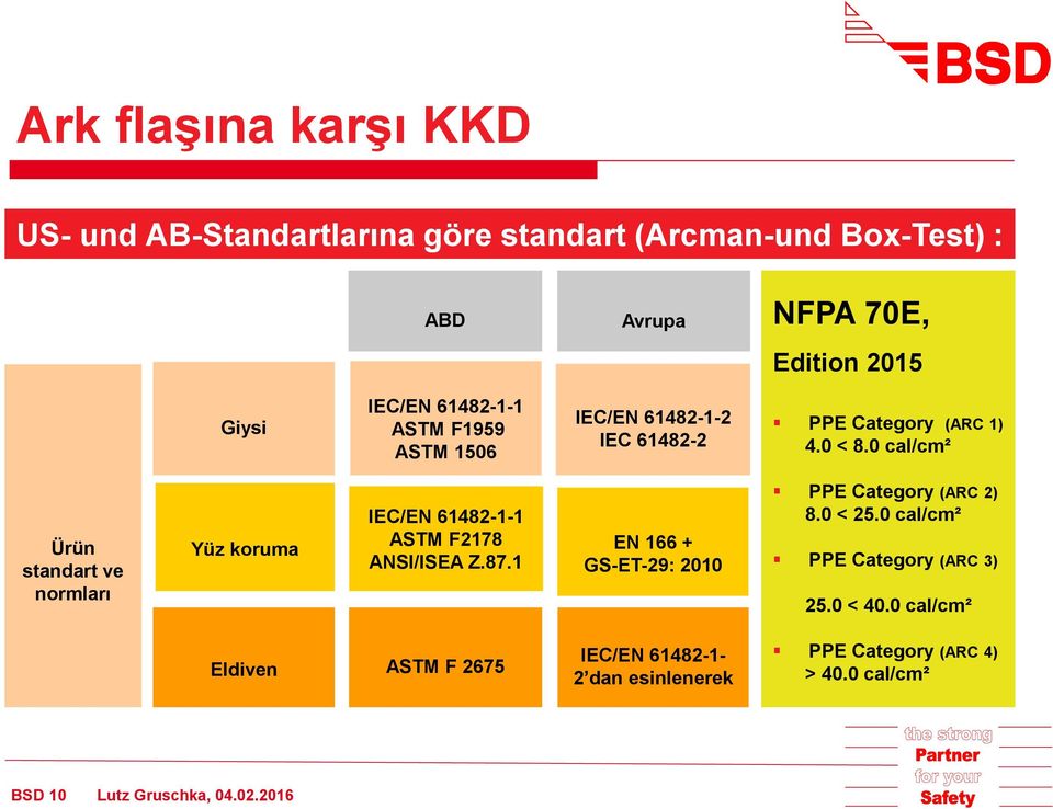 0 cal/cm² Ürün standart ve normları Yüz koruma IEC/EN 61482-1-1 ASTM F2178 ANSI/ISEA Z.87.