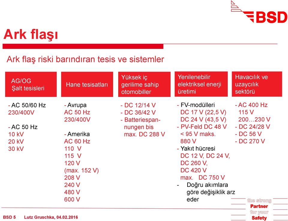 152 V) 208 V 240 V 480 V 600 V - DC 12/14 V - DC 36/42 V - Batteriespannungen bis max.