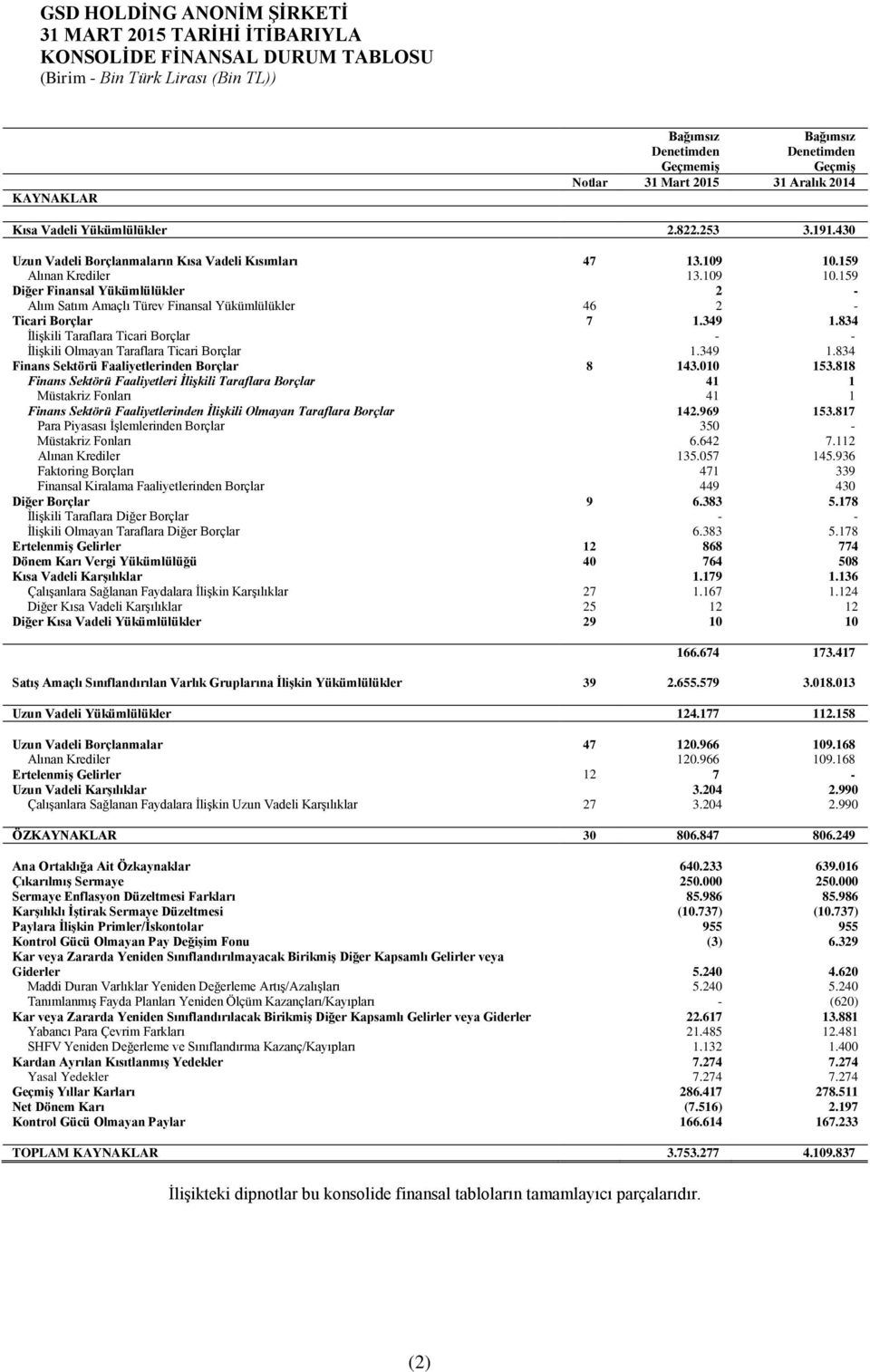 349 1.834 İlişkili Taraflara Ticari Borçlar - - İlişkili Olmayan Taraflara Ticari Borçlar 1.349 1.834 Finans Sektörü Faaliyetlerinden Borçlar 8 143.010 153.