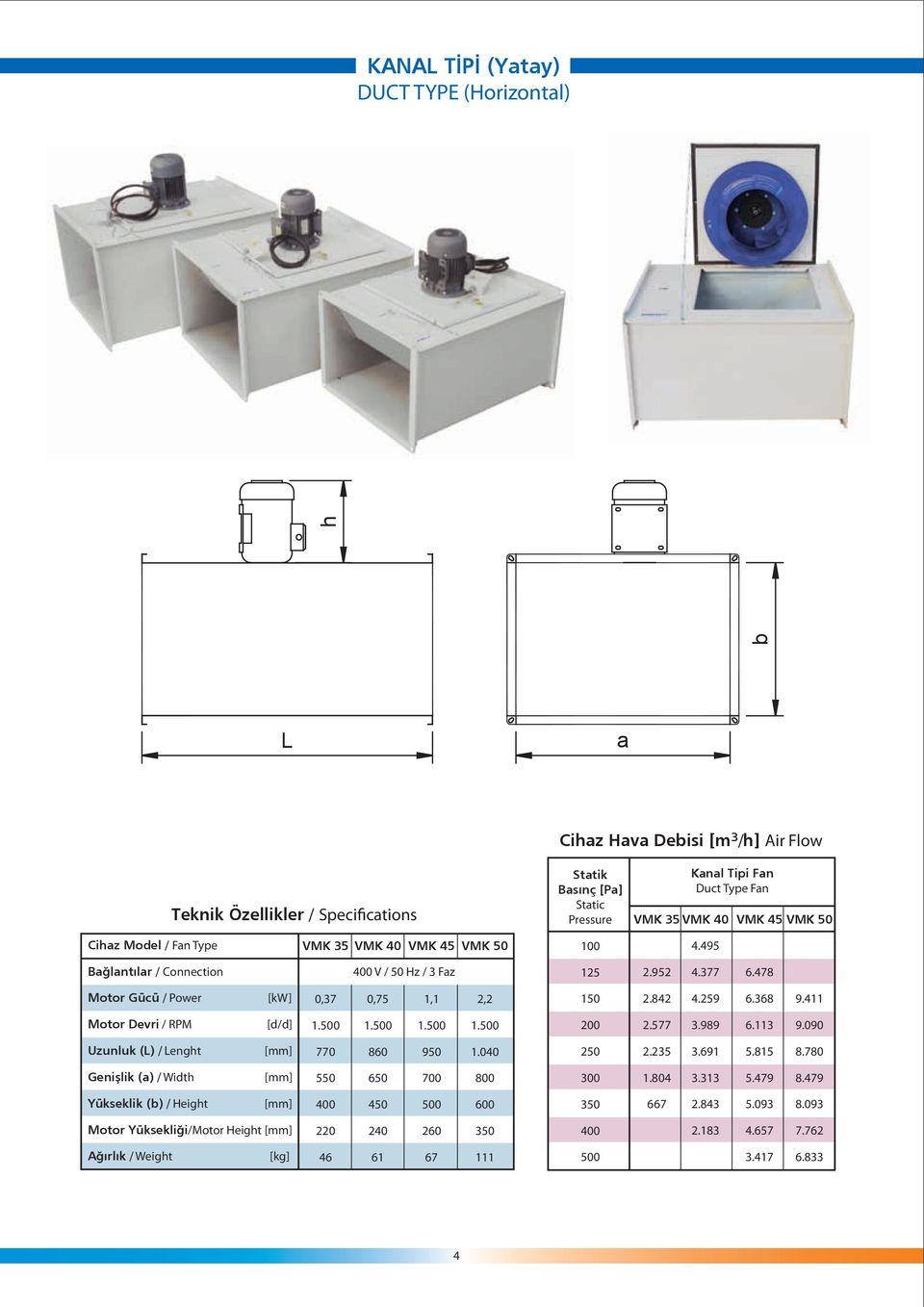 411 Motor Devri / RPM [d/d] 2.577 3.989 6.113 9.090 Uzunluk () / enght 770 860 9 1.0 2 2.2 3.691 5.815 8.780 Genişlik () / Width 5 6 700 1.804 3.313 5.479 8.