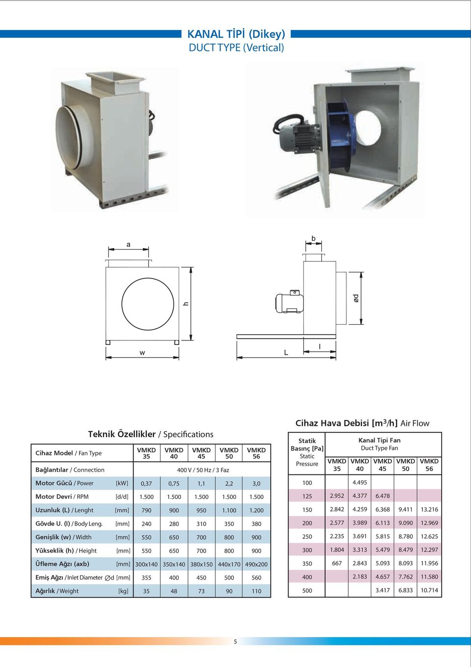 6 3x1 48 V / Hz / 3 Fz 1,1 9 310 700 700 380x1 4 73 2,2 1. 3 4x170 0 90 3,0 1. 380 900 900 490x 0 110 Cihz Hv Deisi [m 3 /h] Air Flow Sttic 1 2 3 0 2.952 2.842 2.577 2.2 1.804 667 Knl Tipi Fn Duct Type Fn 4.