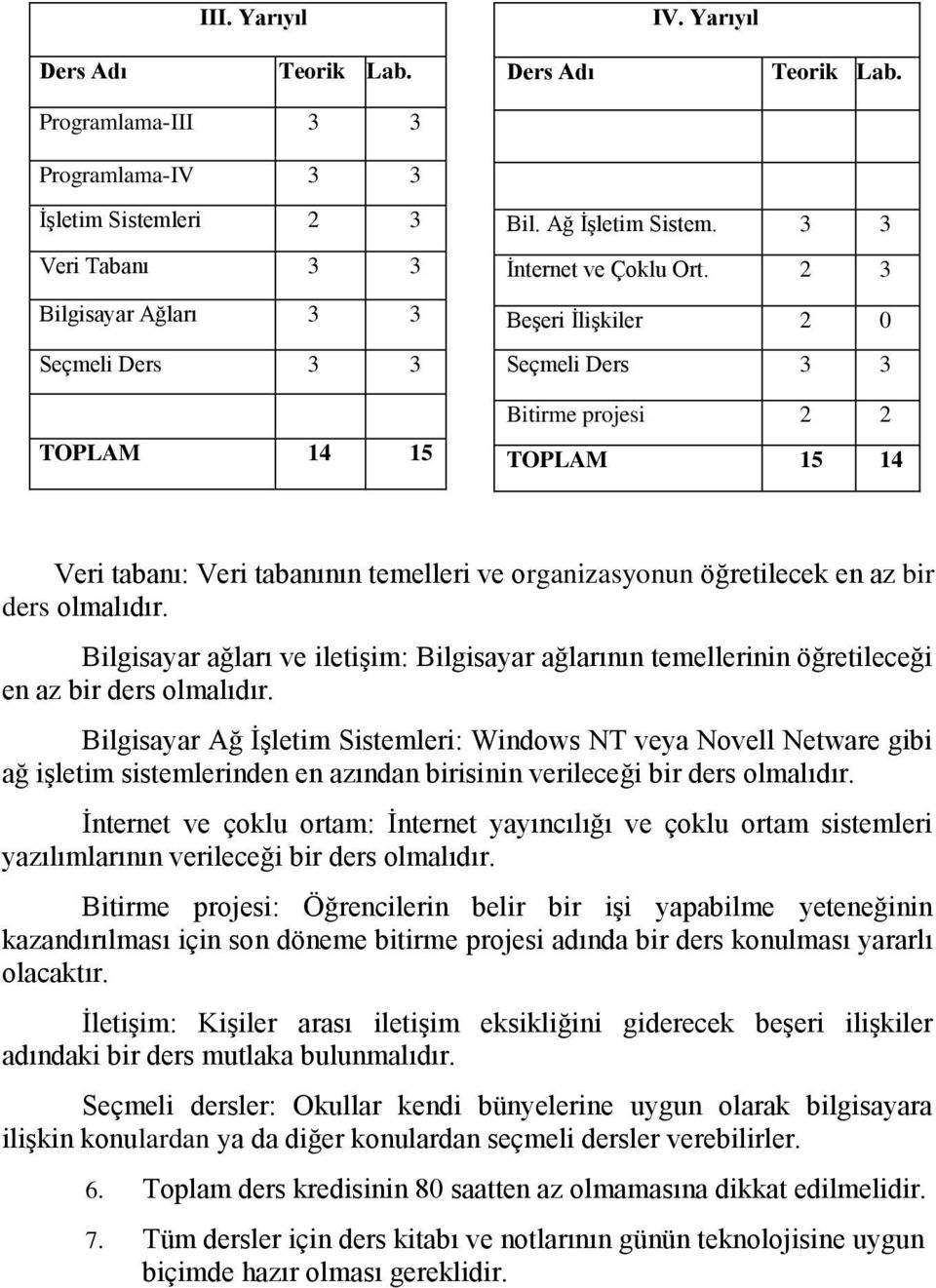 2 3 Beşeri İlişkiler 2 0 Seçmeli Ders 3 3 Bitirme projesi 2 2 TOPLAM 15 14 Veri tabanı: Veri tabanının temelleri ve organizasyonun öğretilecek en az bir ders olmalıdır.