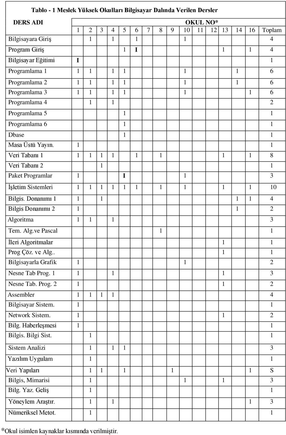 1 1 Veri Tabanı 1 1 1 1 1 1 1 1 1 8 Veri Tabanı 2 1 1 Paket Programlar 1 I 1 3 İşletim Sistemleri 1 1 1 1 1 1 1 1 1 1 10 Bilgis. Donanımı 1 1 1 1 1 4 Bilgis Donanımı 2 1 1 2 Algoritma 1 1 1 3 Tem.