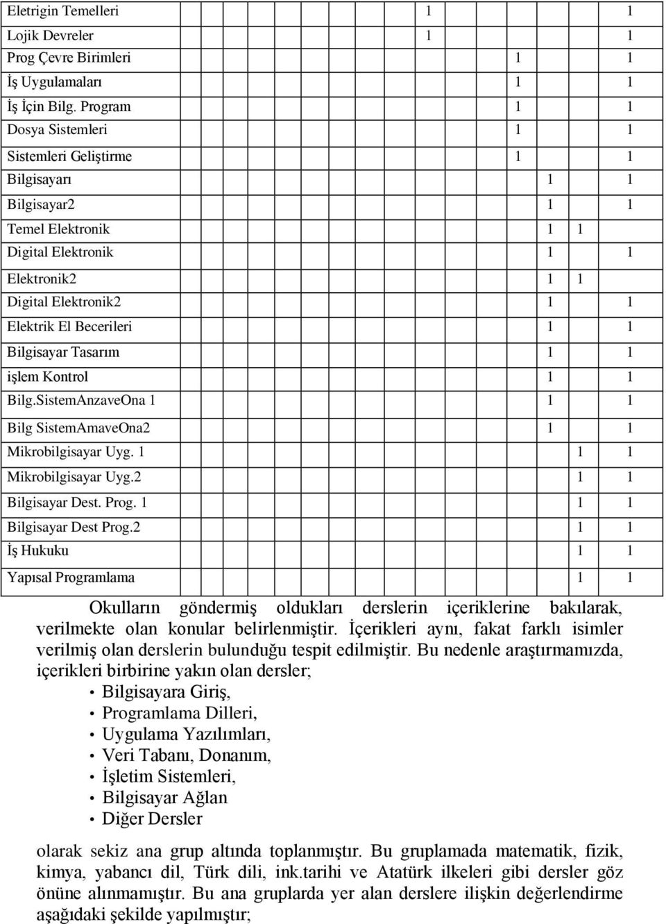 1 Bilgisayar Tasarım 1 1 işlem Kontrol 1 1 Bilg.SistemAnzaveOna 1 1 1 Bilg SistemAmaveOna2 1 1 Mikrobilgisayar Uyg. 1 1 1 Mikrobilgisayar Uyg.2 1 1 Bilgisayar Dest. Prog. 1 1 1 Bilgisayar Dest Prog.