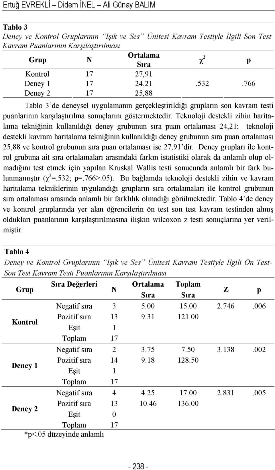 Teknoloji destekli zihin haritalama tekniğinin kullanıldığı deney grubunun sıra puan ortalaması 24,21; teknoloji destekli kavram haritalama tekniğinin kullanıldığı deney grubunun sıra puan ortalaması