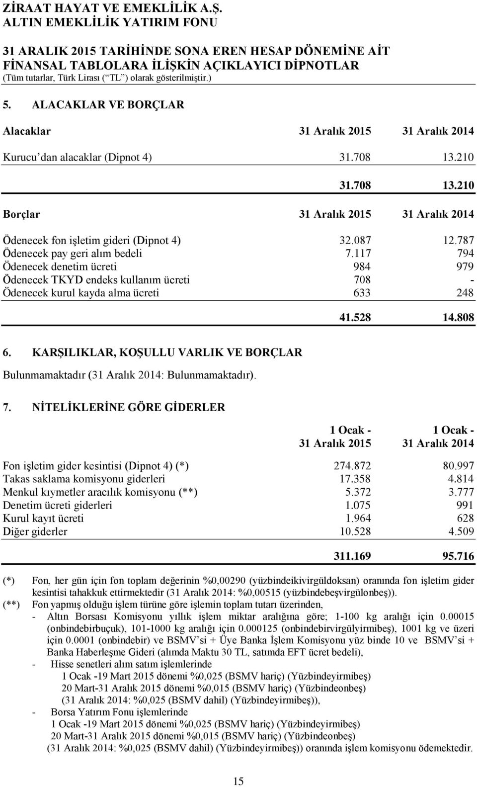 KARŞILIKLAR, KOŞULLU VARLIK VE BORÇLAR Bulunmamaktadır (31 Aralık 2014: Bulunmamaktadır). 7.