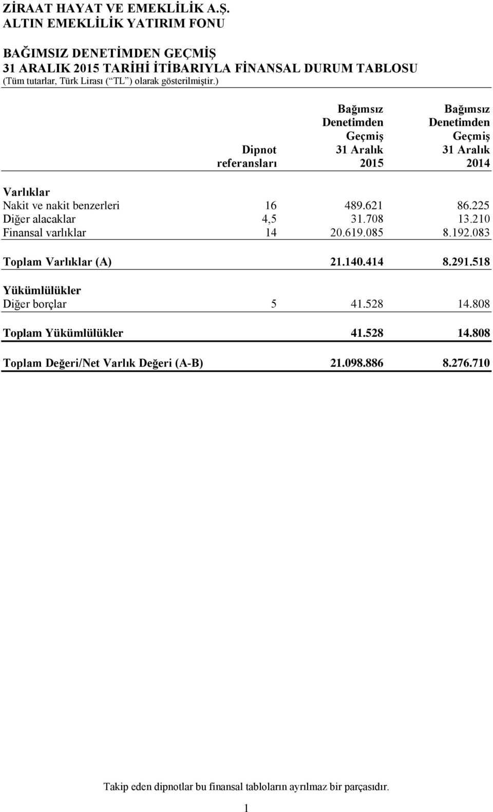 210 Finansal varlıklar 14 20.619.085 8.192.083 Toplam Varlıklar (A) 21.140.414 8.291.518 Yükümlülükler Diğer borçlar 5 41.528 14.